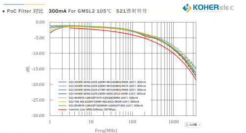 一根同轴线搞定信号与供电？？？车载摄像头的 PoC 神秘，，，，，，KOHER给你谜底